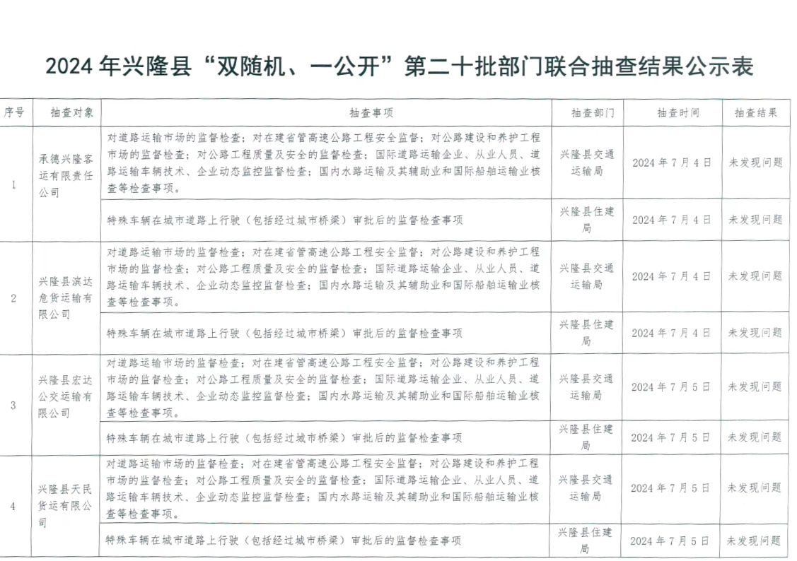 2024年兴隆县"双随机,一公开"第二十批部门联合抽查结果公示表